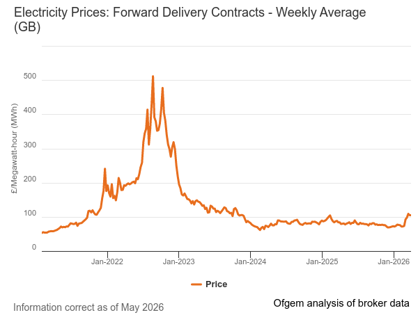 Forward wholesale electricity prices graph - July 2026