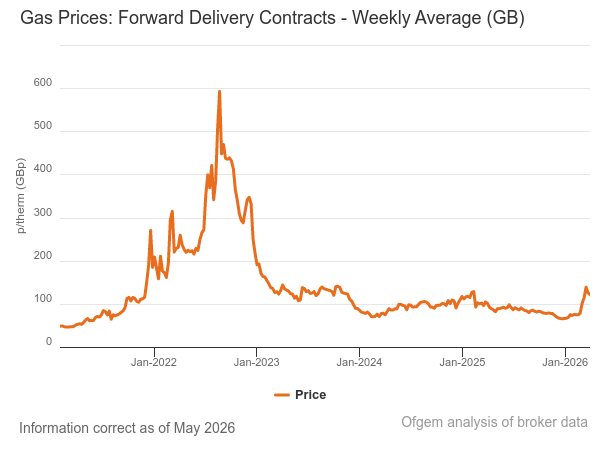 Forward Wholesale Gas Prices Graph - July 2026