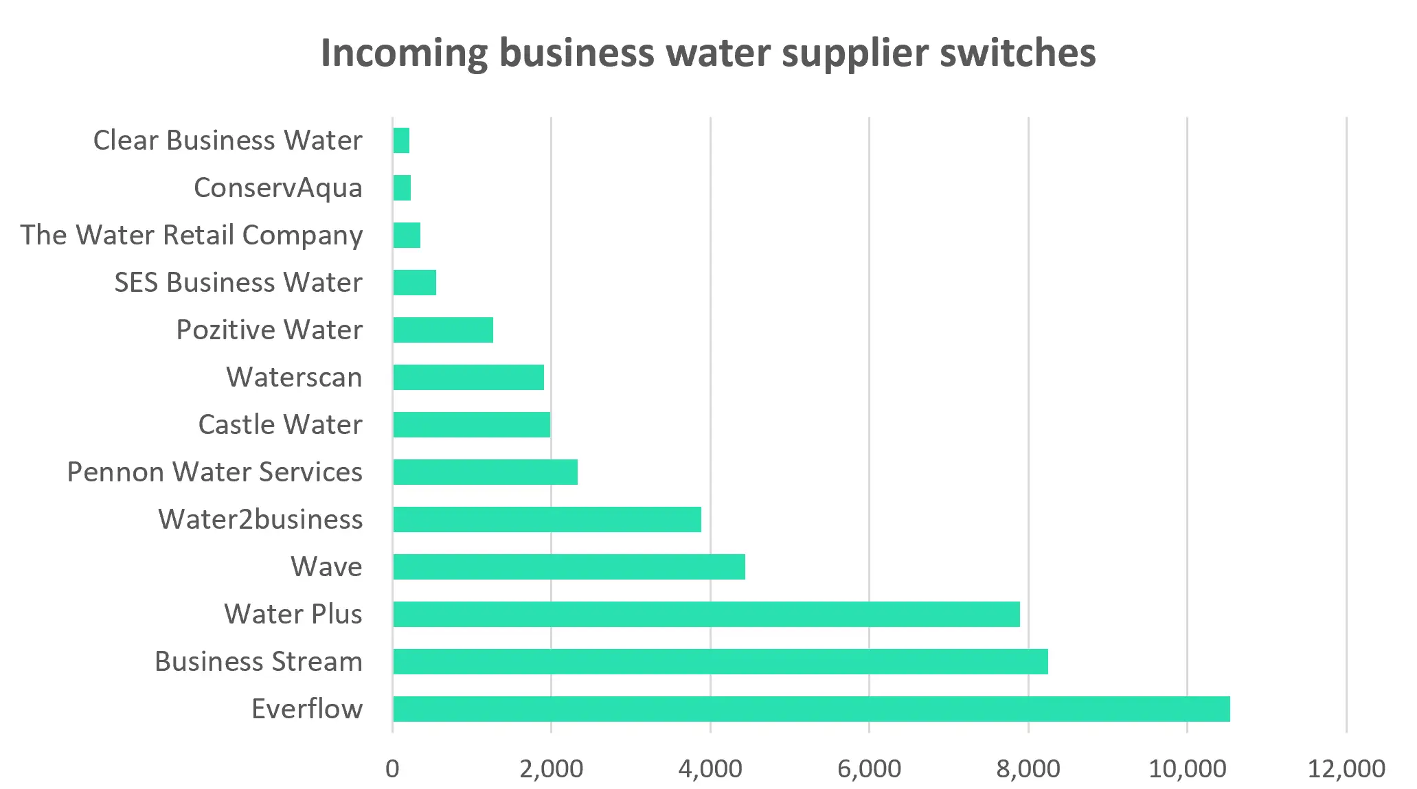 Comparison of business water supplier switching rates - H1 2026
