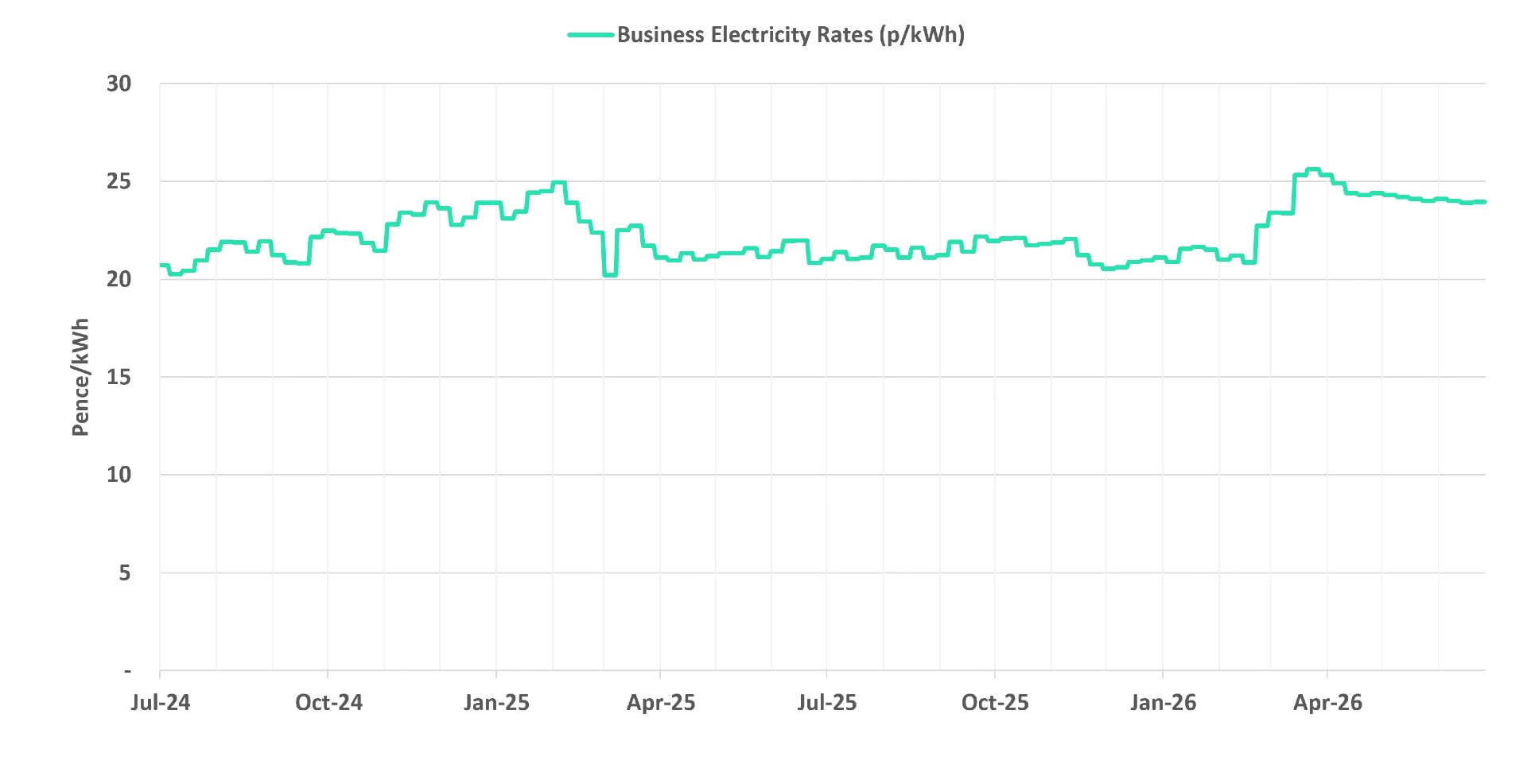 Graph of current business electricity rates - 08 July 2026 update