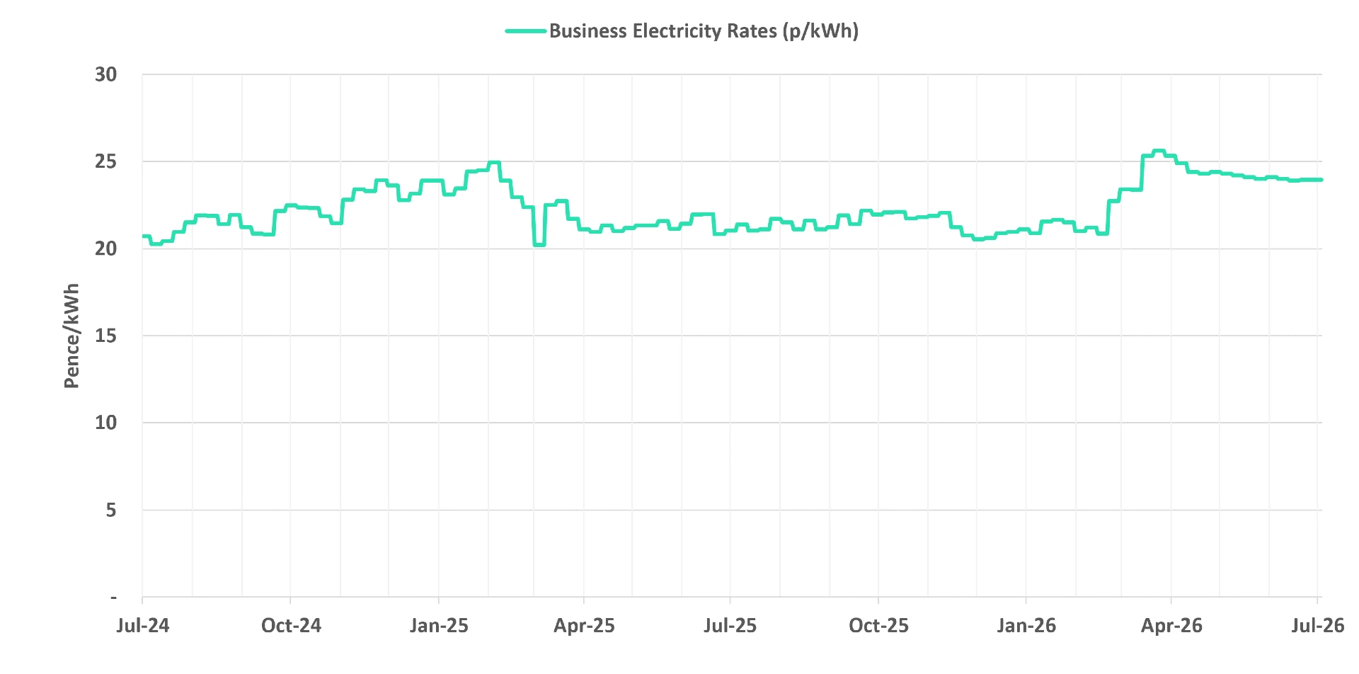 Graph of current business electricity rates - 15 July 2026 update