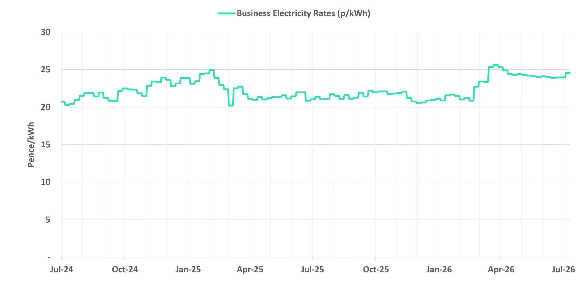 Graph of current business electricity rates - 22 July 2026 update