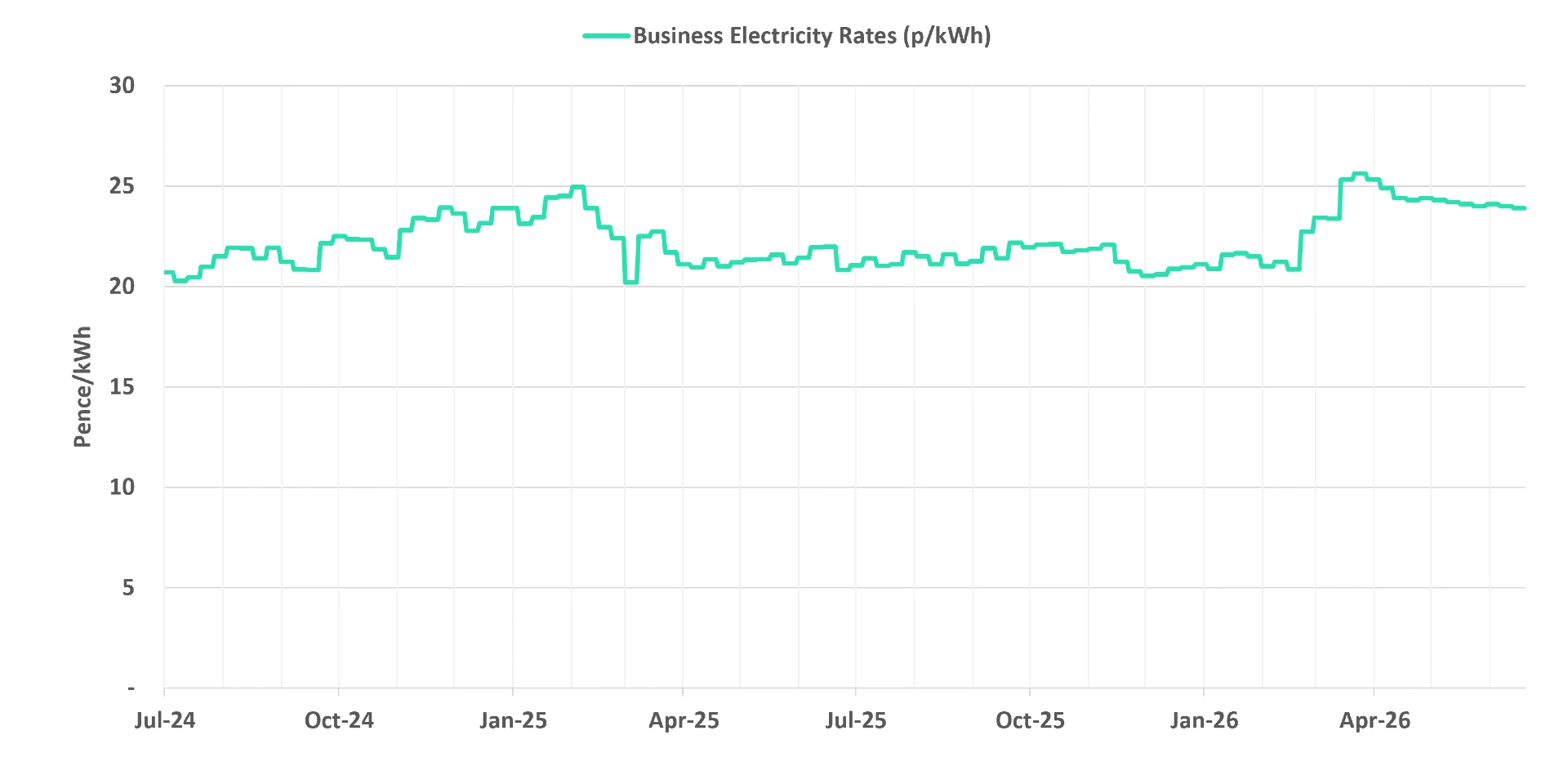 Graph of current business electricity rates - 01 July 2026 update