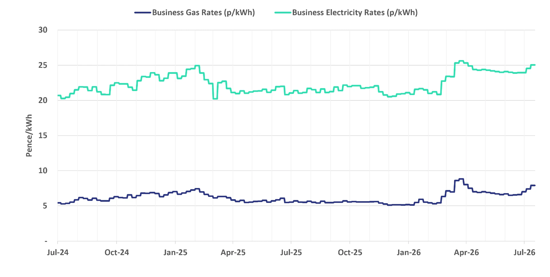 Graph of current business energy rates - 29 July 2026 update