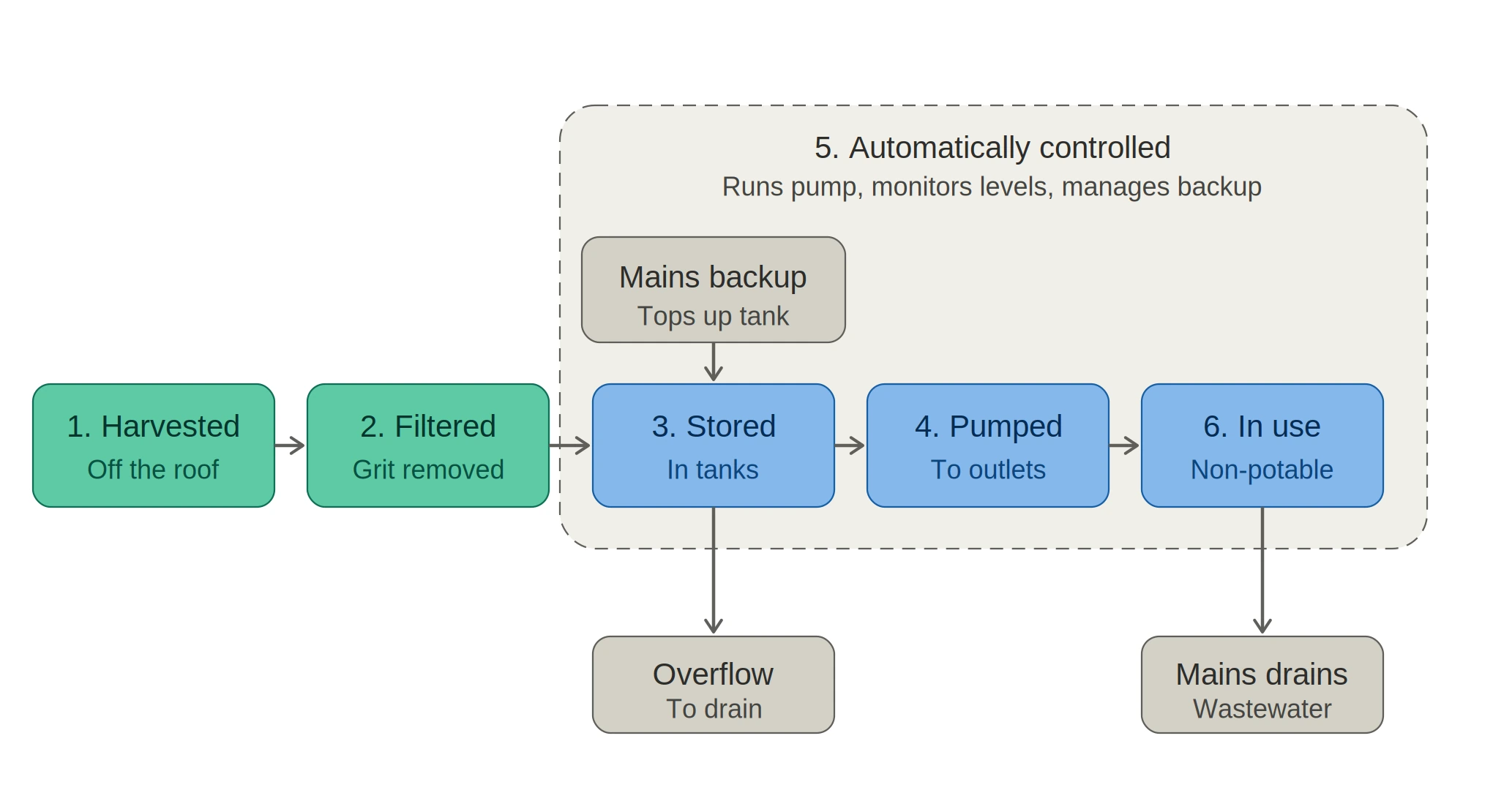 Flow diagram showing how a commercial rainwater harvesting system works across six stages, from roof collection to non-potable use.