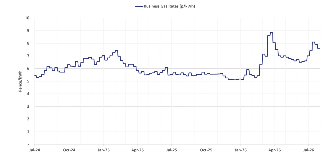 Graph of current business gas rates - 12 August 2026 update