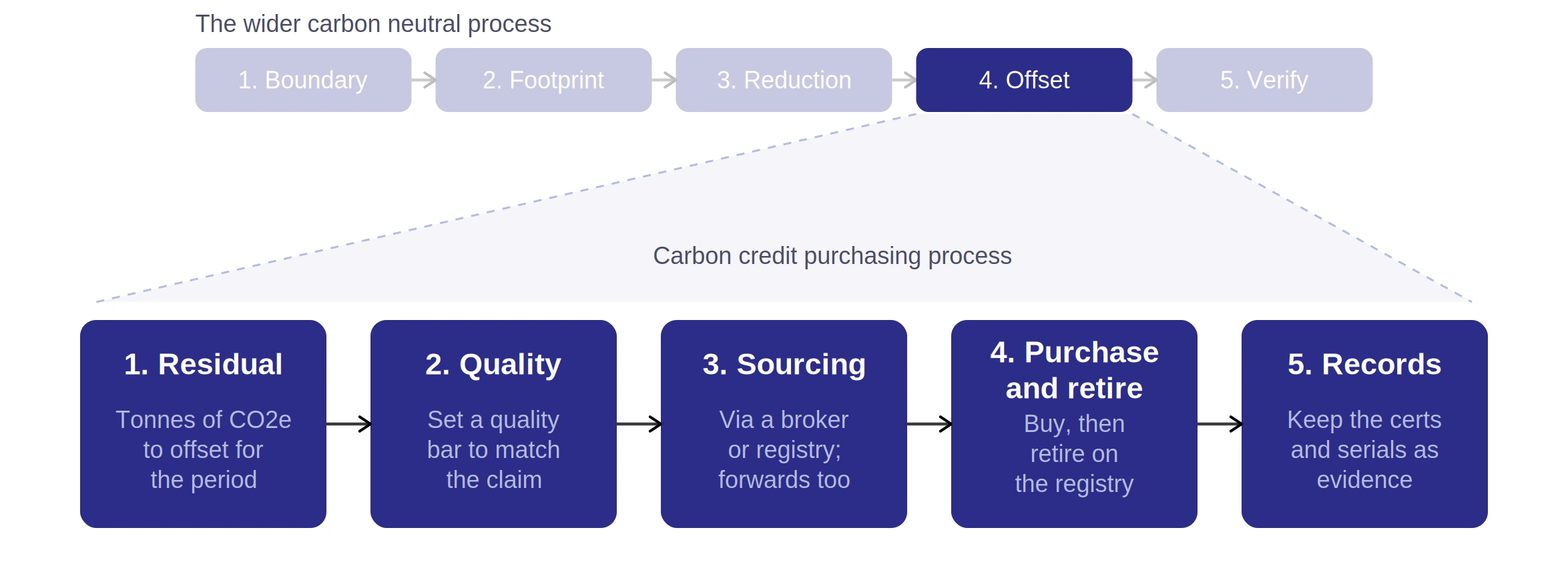Five-step carbon credit purchasing process: residual, quality, sourcing, purchase and retire, records