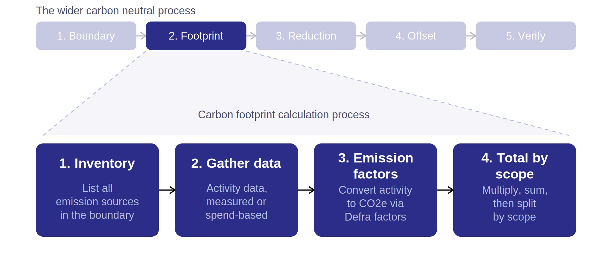 Four-step business carbon footprint calculation: inventory, gather data, apply emission factors, total by scope