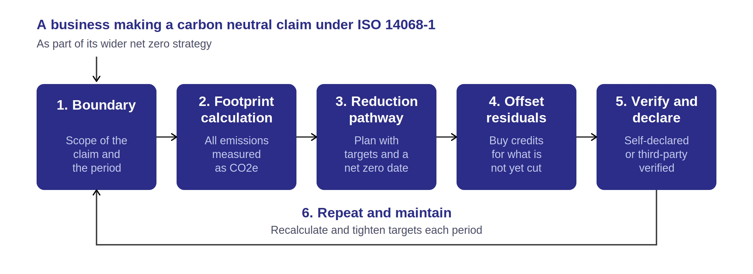 Six-step carbon neutral process under ISO 14068-1: boundary, footprint, reduction pathway, offset, verify, repeat