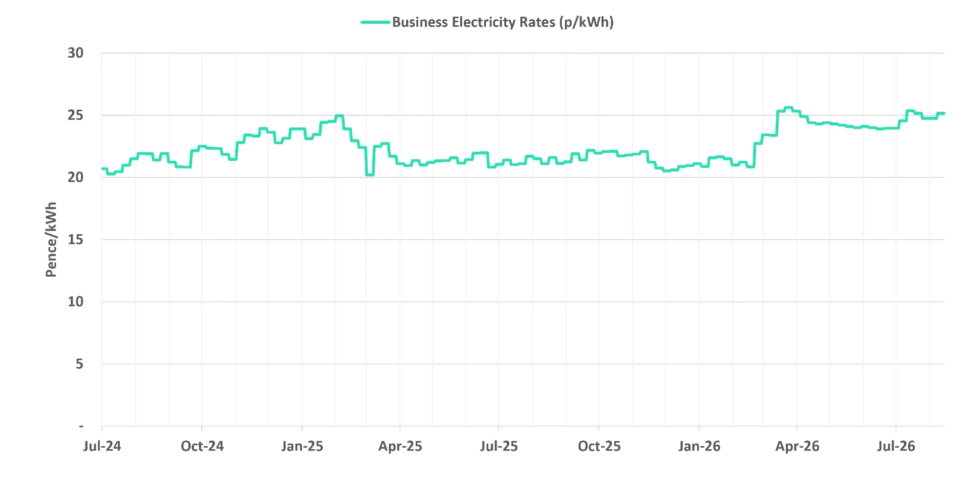 Graph of current business electricity rates - 19 August 2026 update