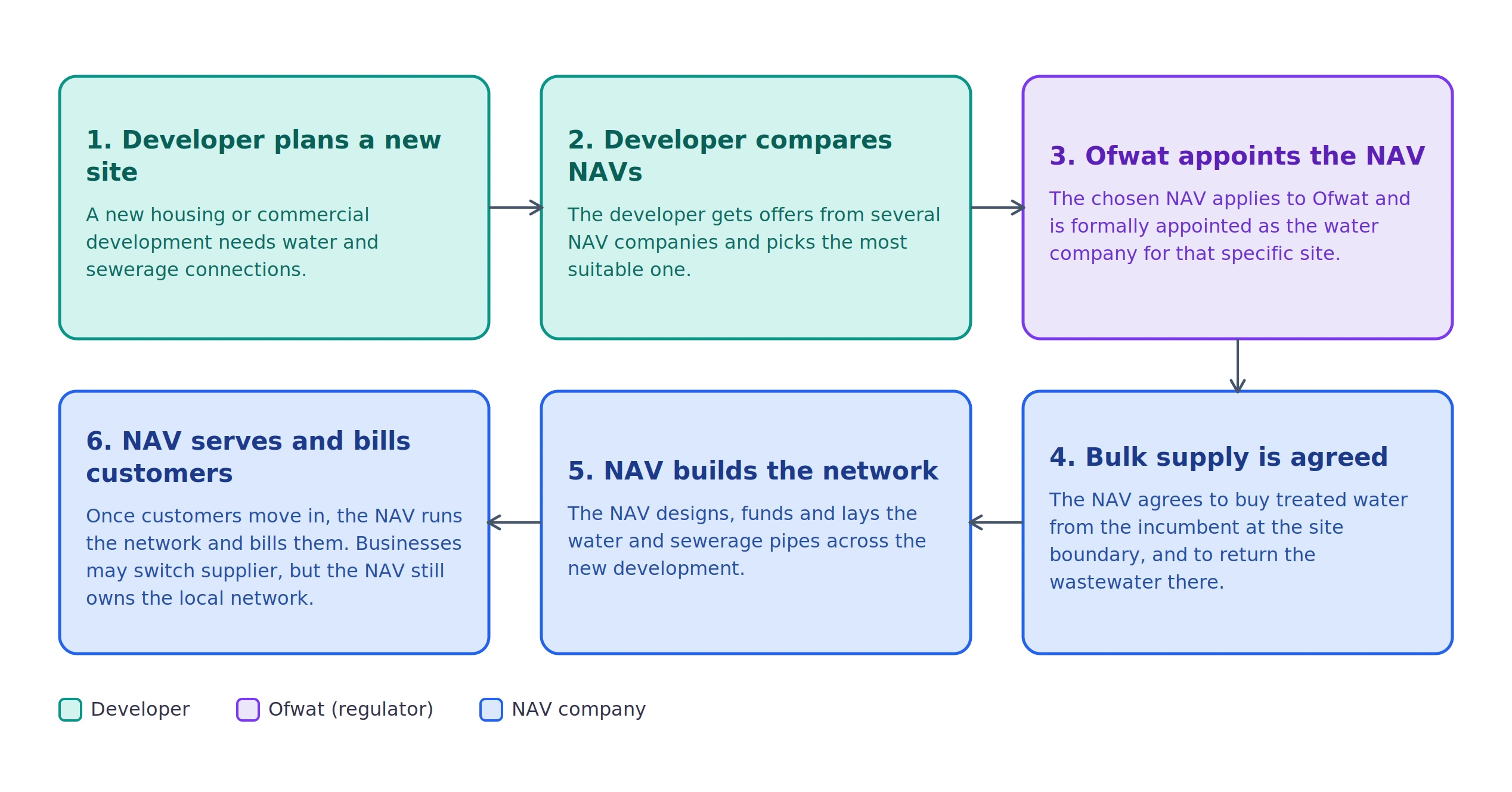 Flowchart showing the six steps of how a water NAV works, from developer planning a new site to the NAV serving and billing customers.
