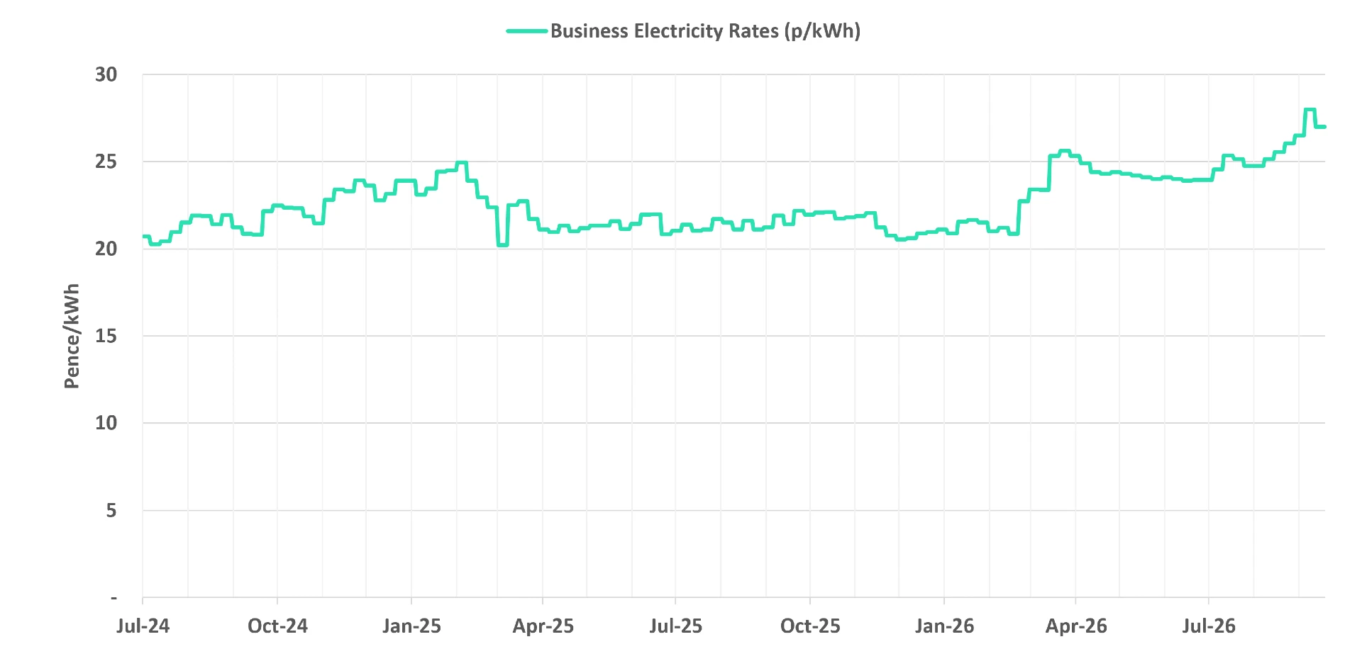 Graph of current business electricity rates - 23 September 2026 update