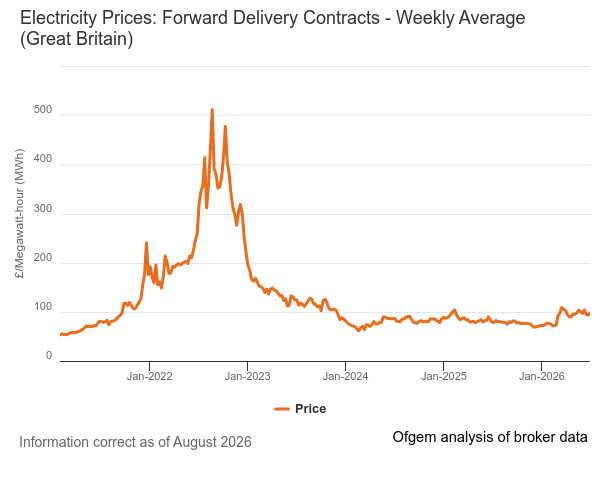 Forward wholesale electricity prices graph - August 2026