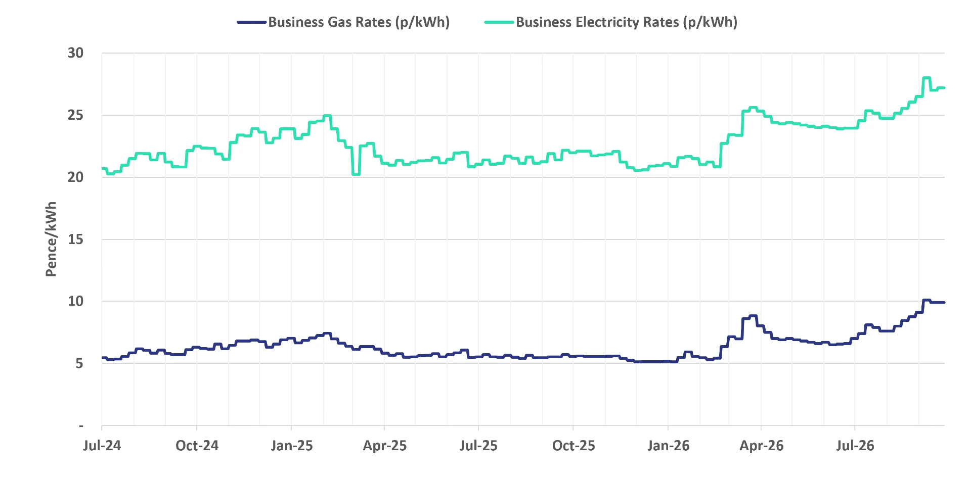Graph of current business energy rates - 30 September 2026 update