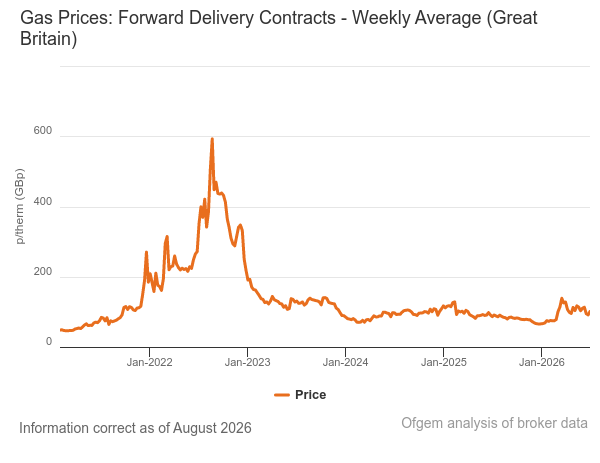 Forward Wholesale Gas Prices Graph - August 2026