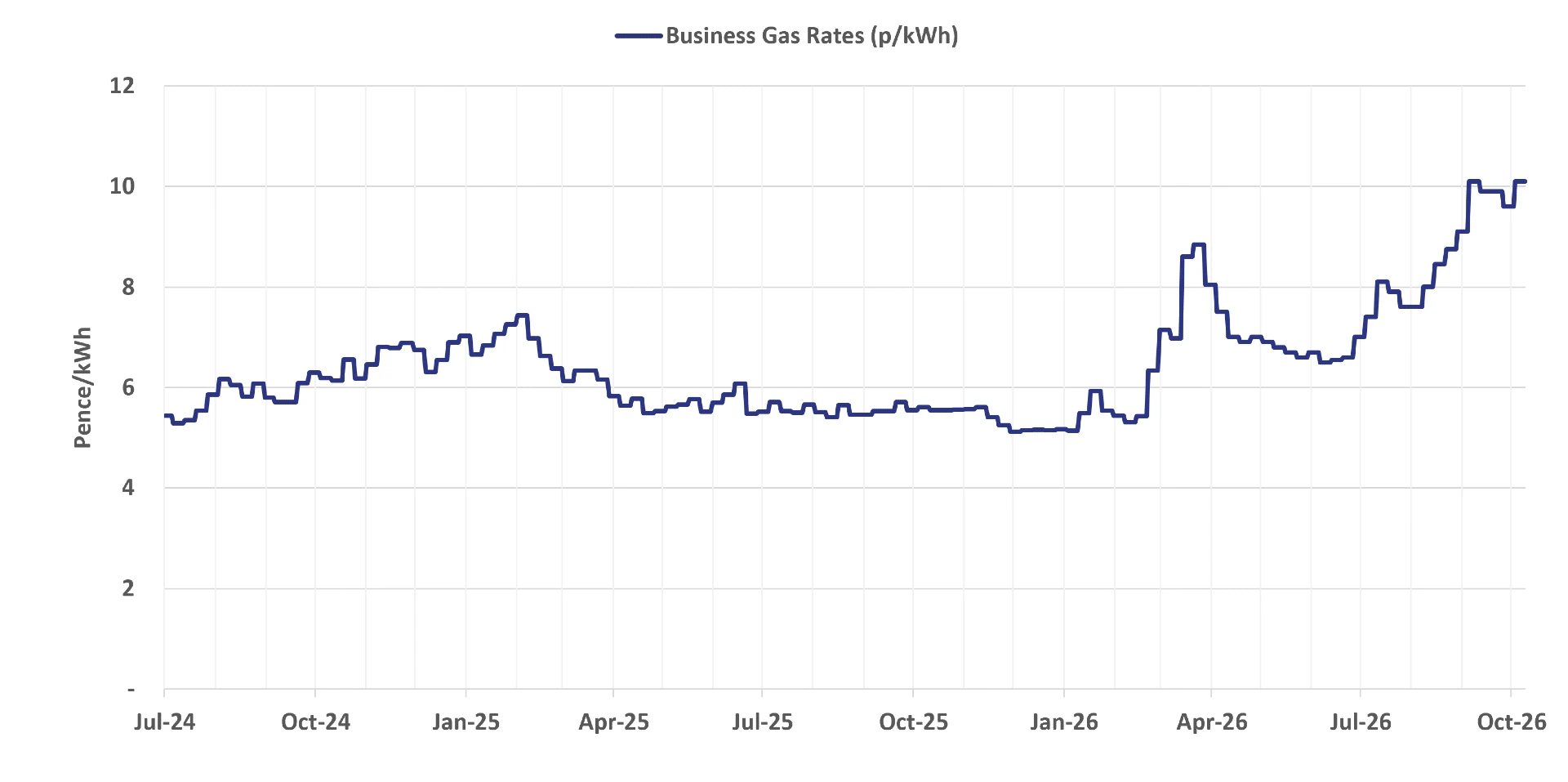 Graph of current business gas rates - 14 October 2026 update