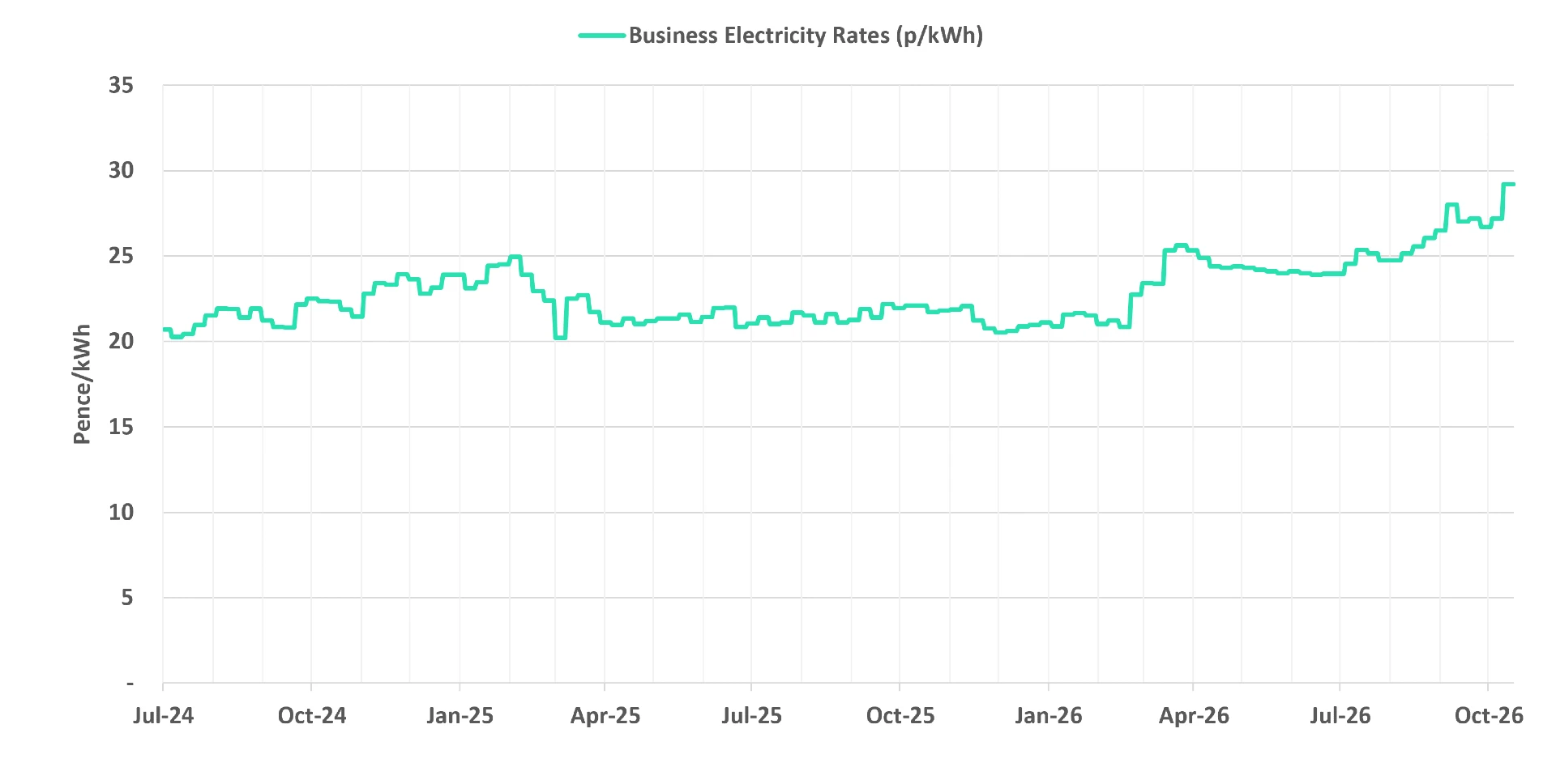 Graph of current business electricity rates - 21 October 2026 update