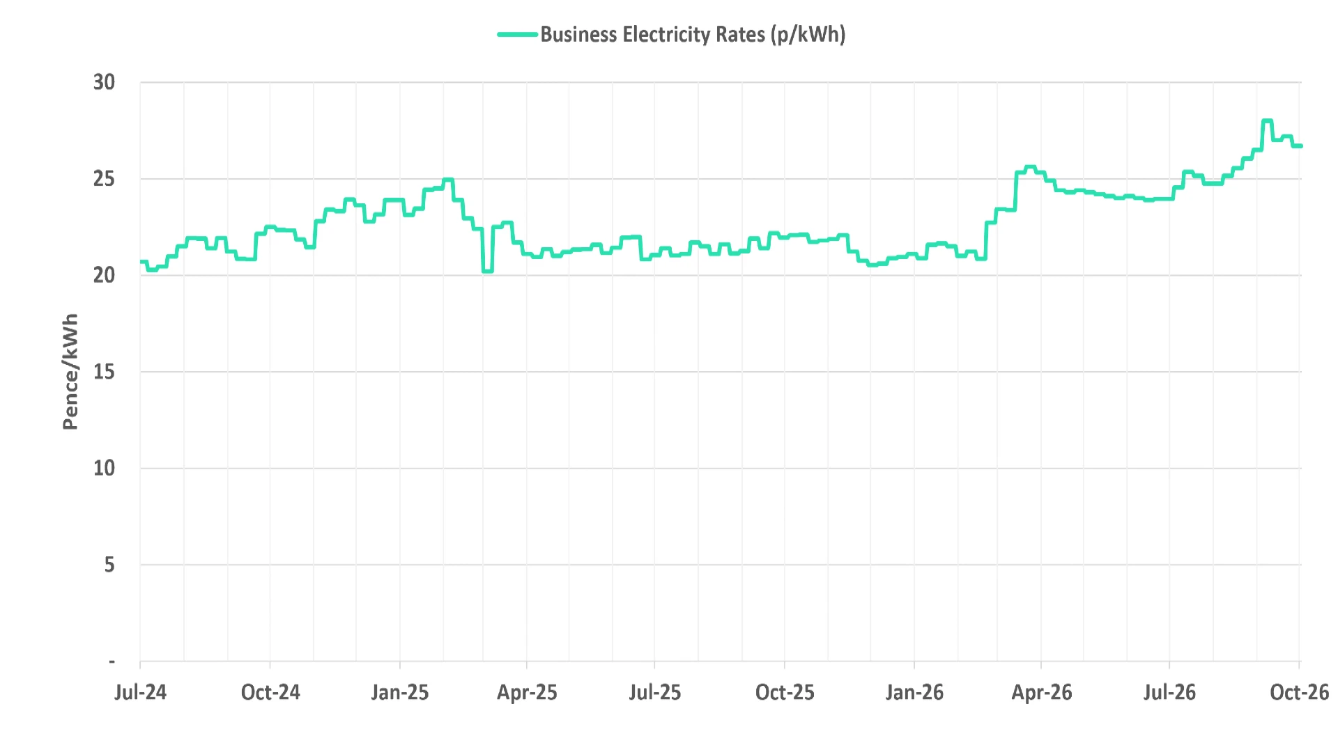 Graph of current business electricity rates - 08 October 2026 update