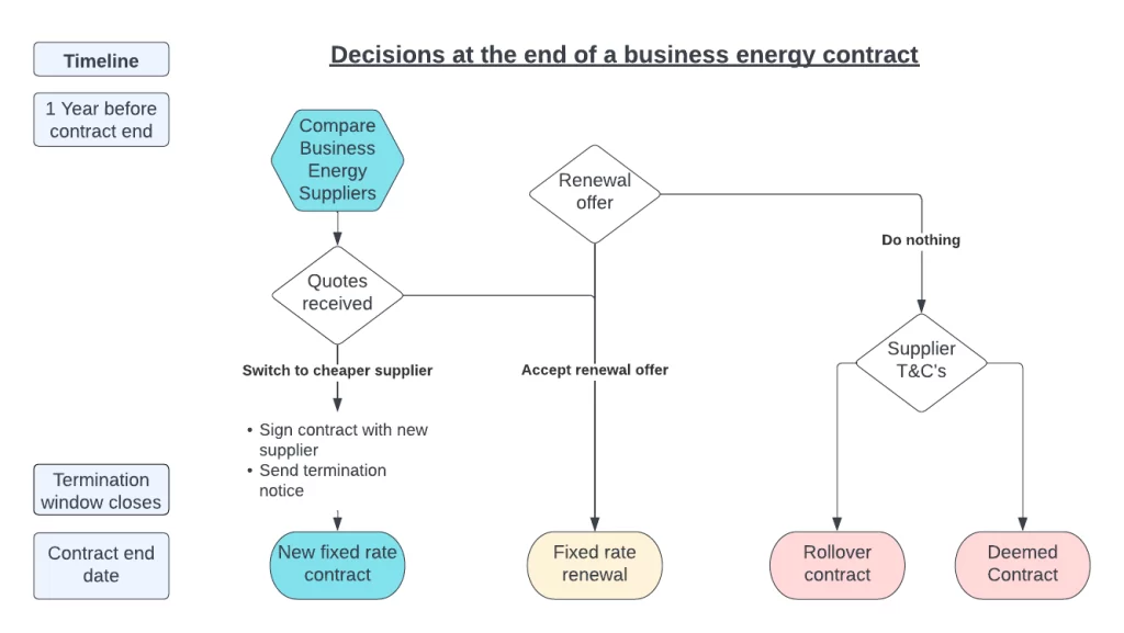 End of a business energy contract