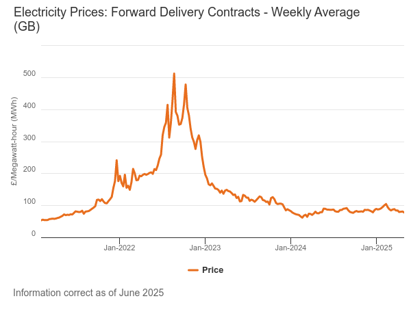 July 2025 forward wholesale electricity prices graph