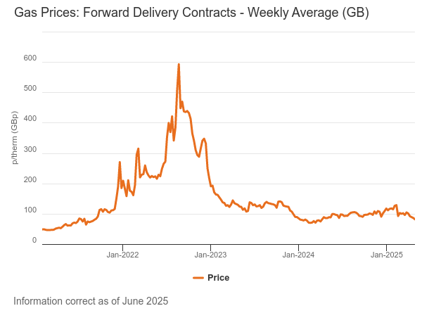 Forward Wholesale Gas Prices Graph - July 2025