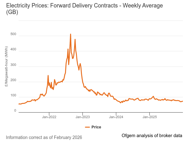 March 2026 forward wholesale electricity prices graph