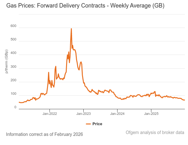 Forward Wholesale Gas Prices Graph - March 2026